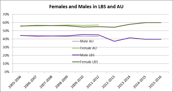 LBSAUGender2005to 2015.png