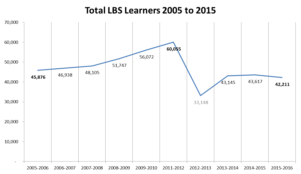 Taking a look at some data for the LBS program: A decade of enrollment ...
