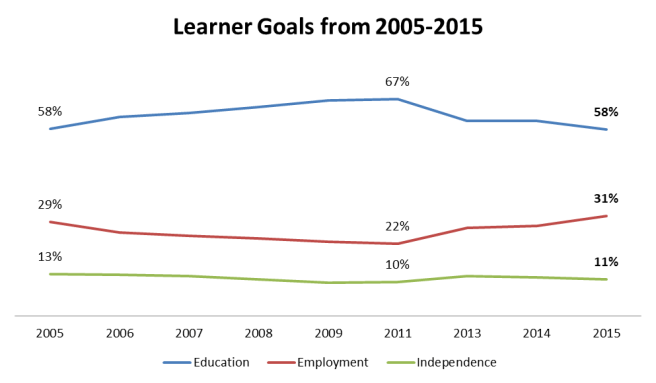 LearnerGoals2005_2015